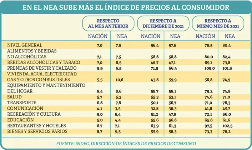 La inflación pegó más fuerte en provincias del Norte Grande